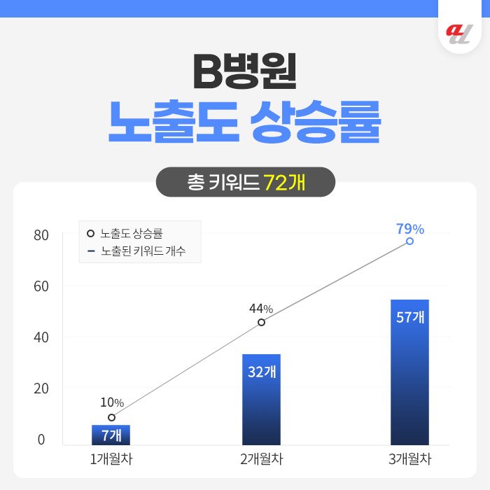 병원마케팅 비용대비 효과 좋은 곳